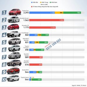 Top 10 xe bán chạy nhất Việt Nam tháng 03/2020: Hyundai khẳng định vị thế 1